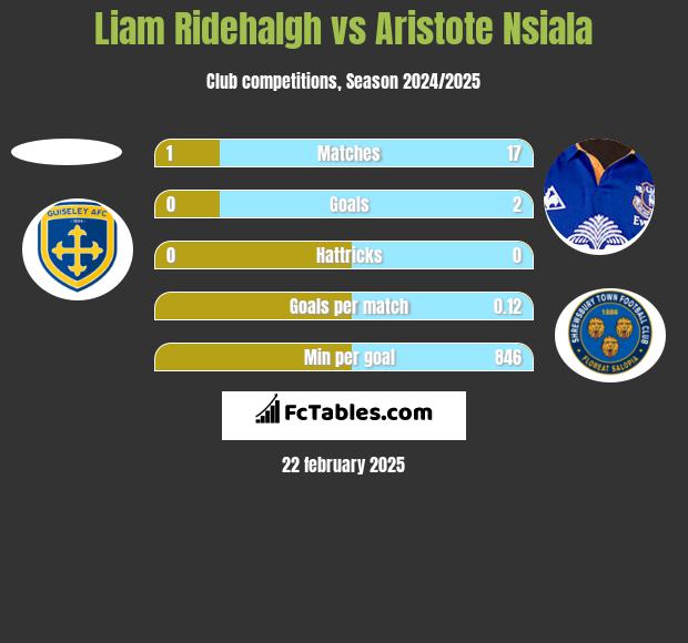 Liam Ridehalgh vs Aristote Nsiala h2h player stats