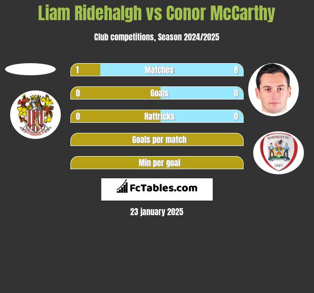 Liam Ridehalgh vs Conor McCarthy h2h player stats