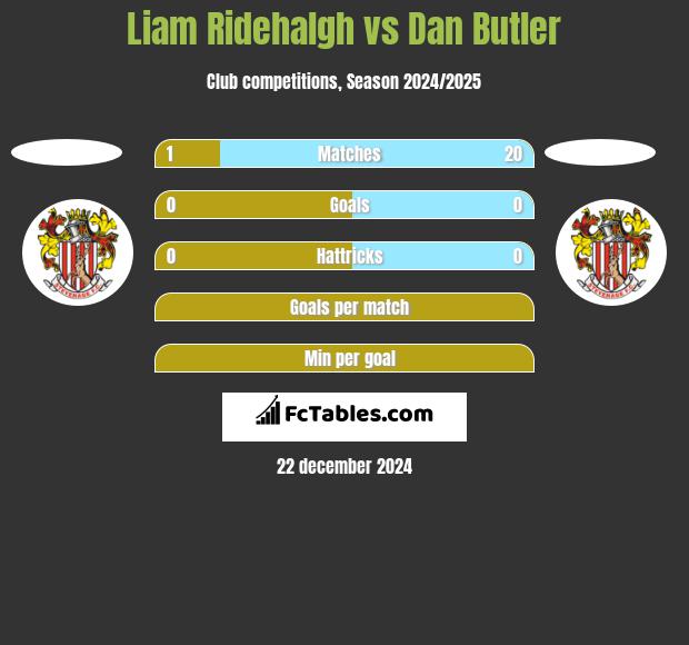 Liam Ridehalgh vs Dan Butler h2h player stats