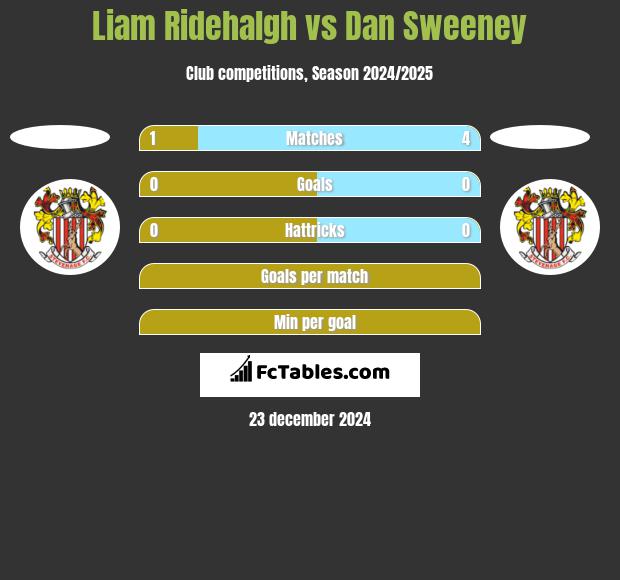 Liam Ridehalgh vs Dan Sweeney h2h player stats