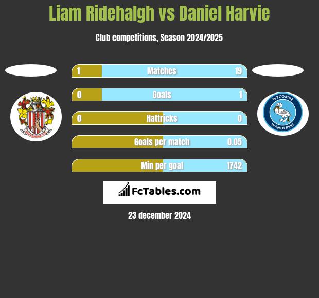 Liam Ridehalgh vs Daniel Harvie h2h player stats