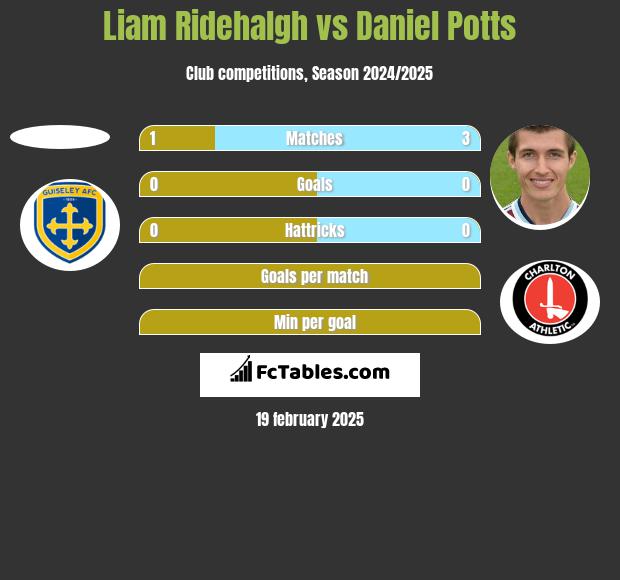 Liam Ridehalgh vs Daniel Potts h2h player stats