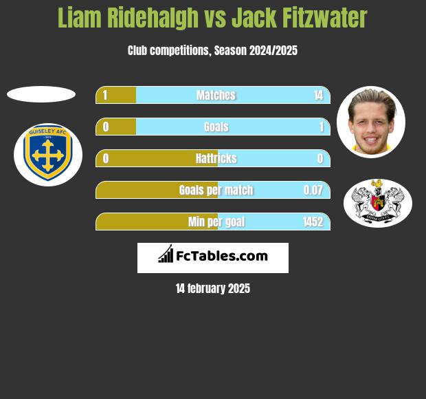 Liam Ridehalgh vs Jack Fitzwater h2h player stats