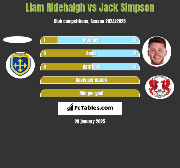 Liam Ridehalgh vs Jack Simpson h2h player stats