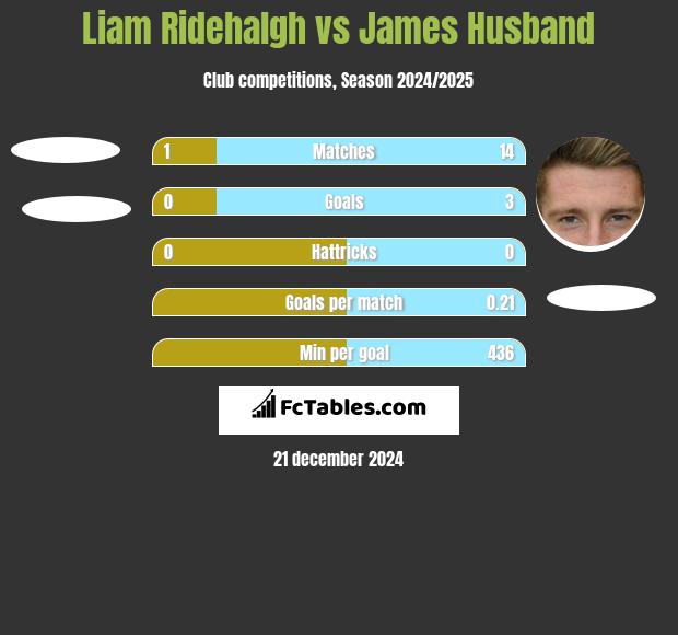 Liam Ridehalgh vs James Husband h2h player stats