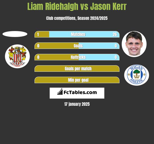 Liam Ridehalgh vs Jason Kerr h2h player stats