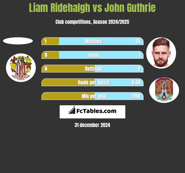 Liam Ridehalgh vs John Guthrie h2h player stats