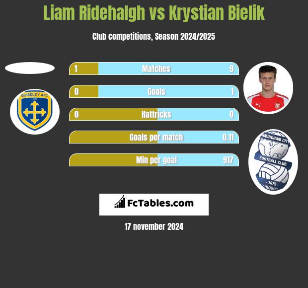 Liam Ridehalgh vs Krystian Bielik h2h player stats