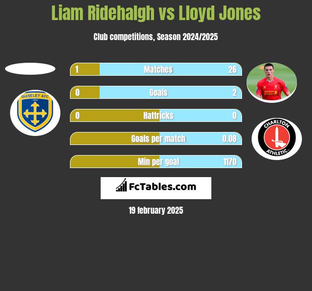 Liam Ridehalgh vs Lloyd Jones h2h player stats