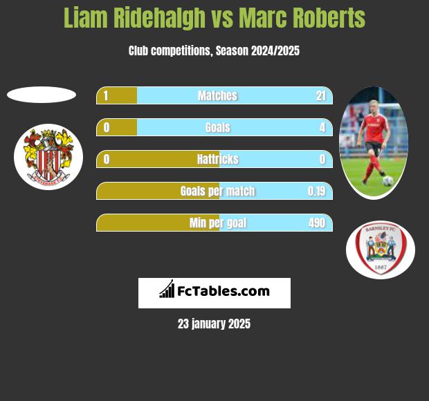 Liam Ridehalgh vs Marc Roberts h2h player stats