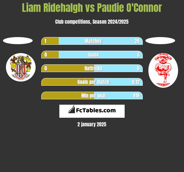 Liam Ridehalgh vs Paudie O'Connor h2h player stats