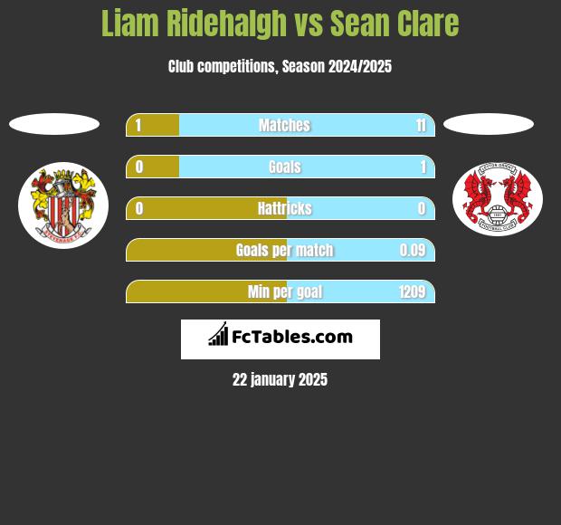 Liam Ridehalgh vs Sean Clare h2h player stats