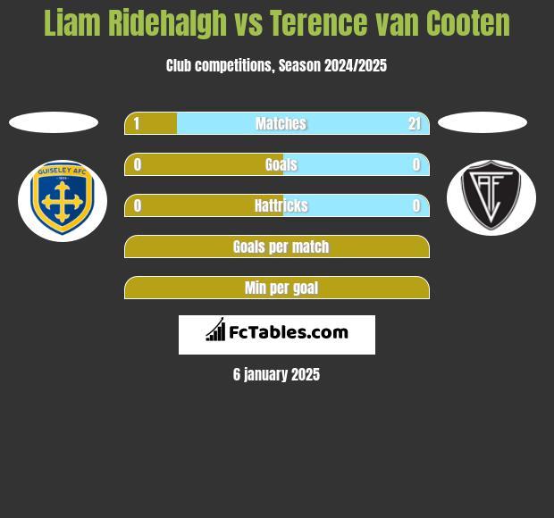 Liam Ridehalgh vs Terence van Cooten h2h player stats