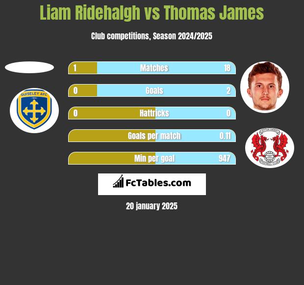 Liam Ridehalgh vs Thomas James h2h player stats