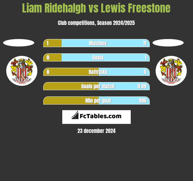 Liam Ridehalgh vs Lewis Freestone h2h player stats