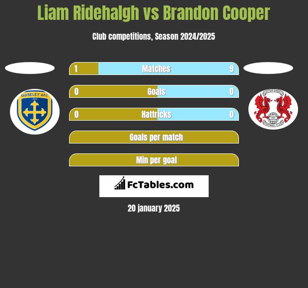 Liam Ridehalgh vs Brandon Cooper h2h player stats