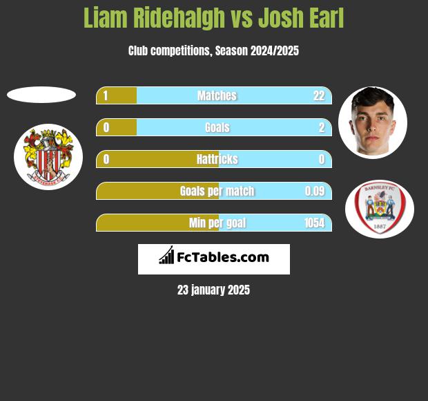 Liam Ridehalgh vs Josh Earl h2h player stats