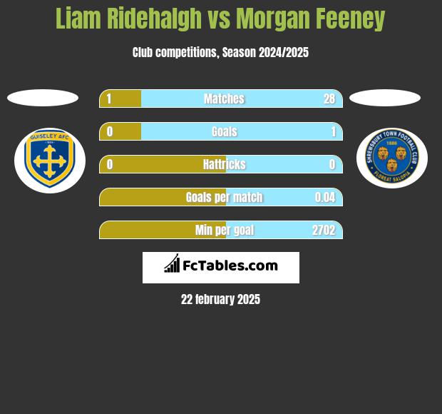 Liam Ridehalgh vs Morgan Feeney h2h player stats