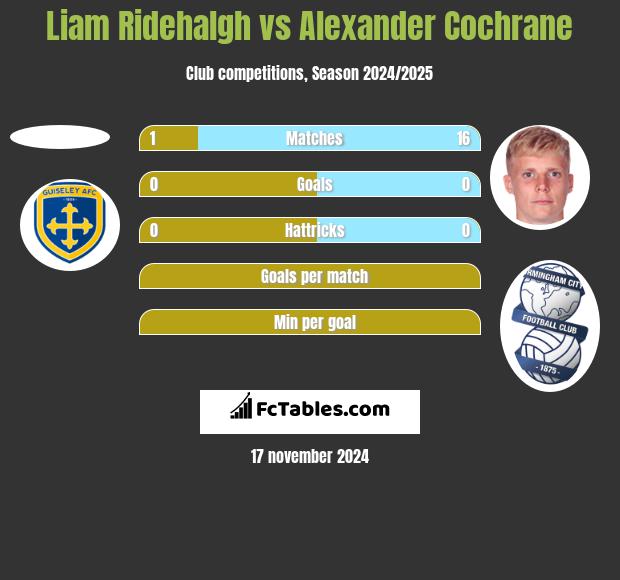 Liam Ridehalgh vs Alexander Cochrane h2h player stats