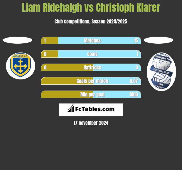 Liam Ridehalgh vs Christoph Klarer h2h player stats