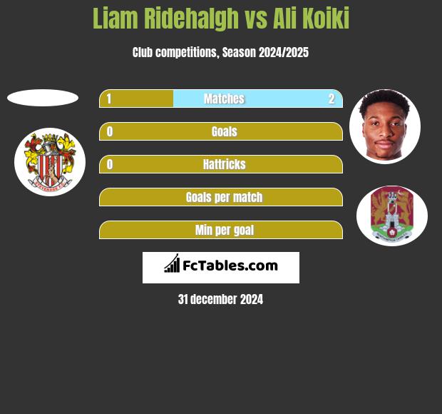 Liam Ridehalgh vs Ali Koiki h2h player stats