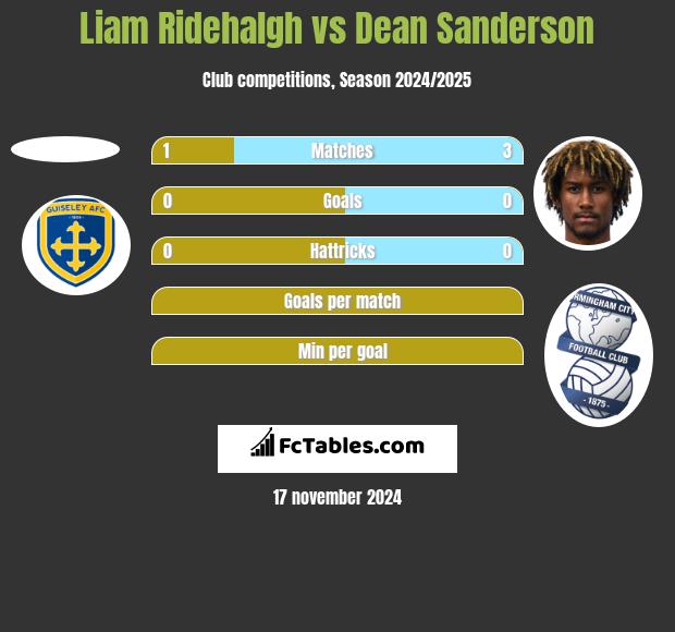 Liam Ridehalgh vs Dean Sanderson h2h player stats