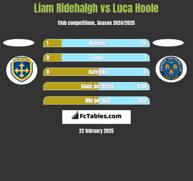 Liam Ridehalgh vs Luca Hoole h2h player stats