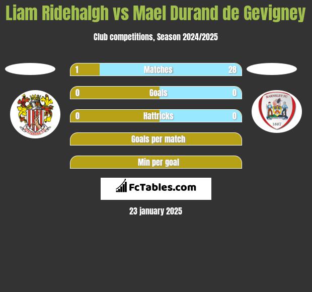 Liam Ridehalgh vs Mael Durand de Gevigney h2h player stats