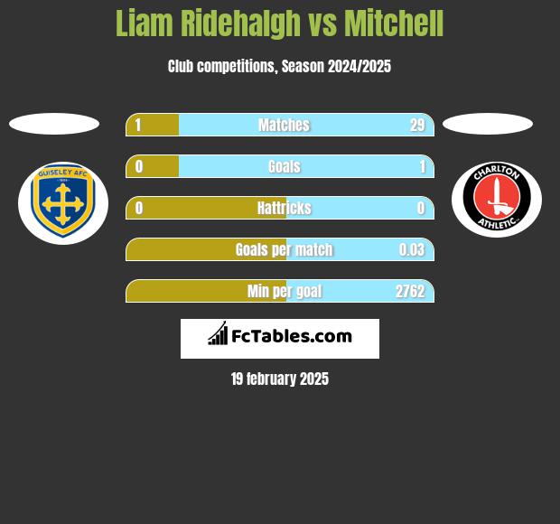 Liam Ridehalgh vs Mitchell h2h player stats