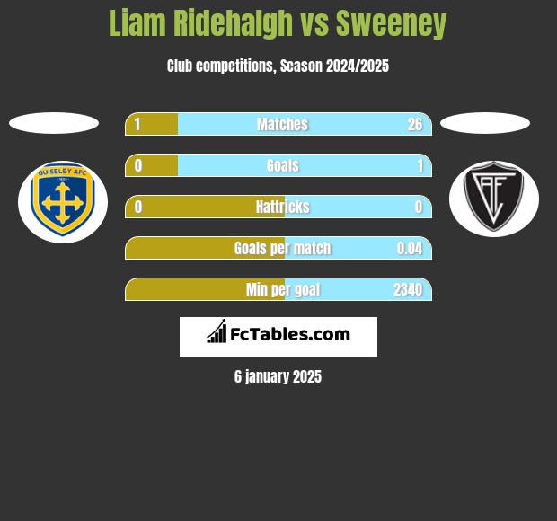 Liam Ridehalgh vs Sweeney h2h player stats