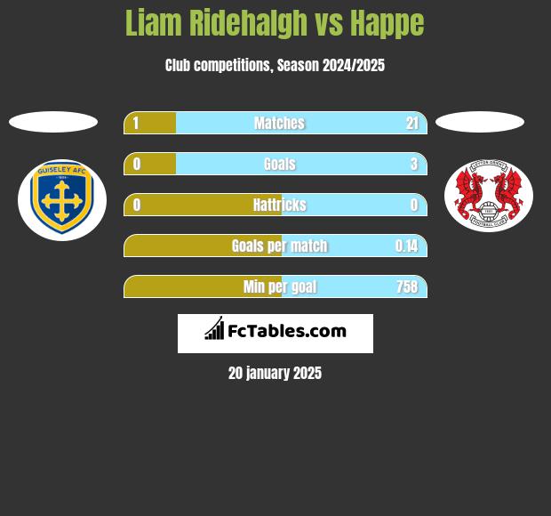 Liam Ridehalgh vs Happe h2h player stats