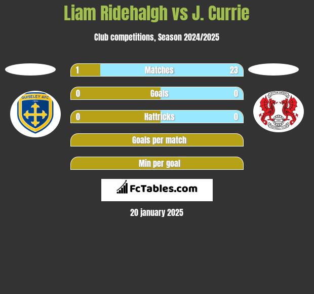 Liam Ridehalgh vs J. Currie h2h player stats