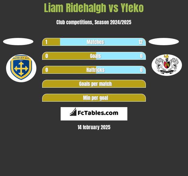 Liam Ridehalgh vs Yfeko h2h player stats