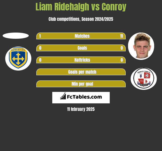 Liam Ridehalgh vs Conroy h2h player stats