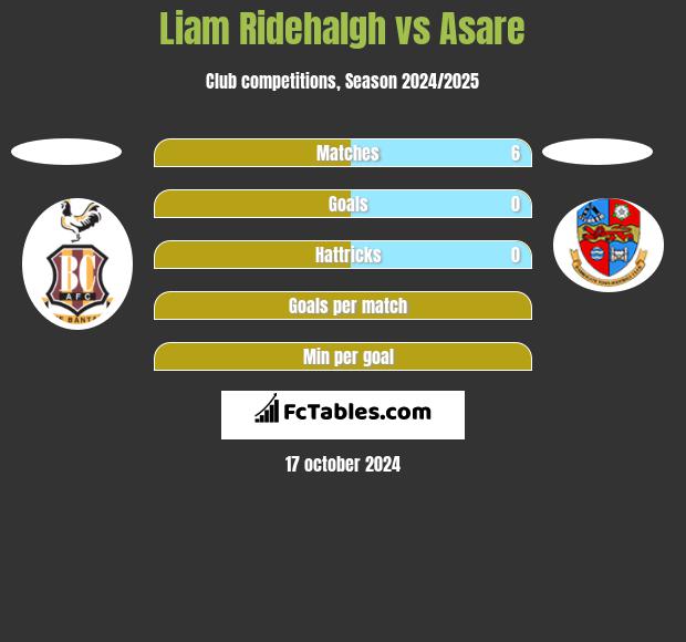 Liam Ridehalgh vs Asare h2h player stats