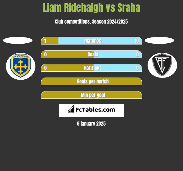 Liam Ridehalgh vs Sraha h2h player stats