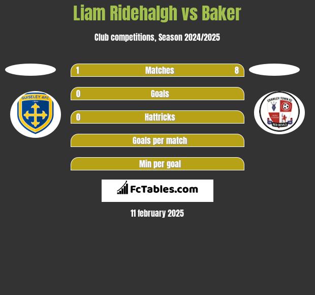 Liam Ridehalgh vs Baker h2h player stats