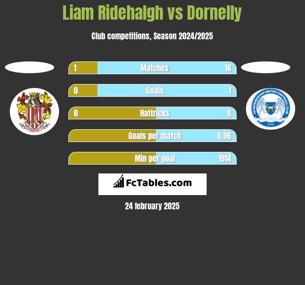 Liam Ridehalgh vs Dornelly h2h player stats