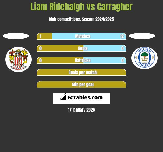 Liam Ridehalgh vs Carragher h2h player stats