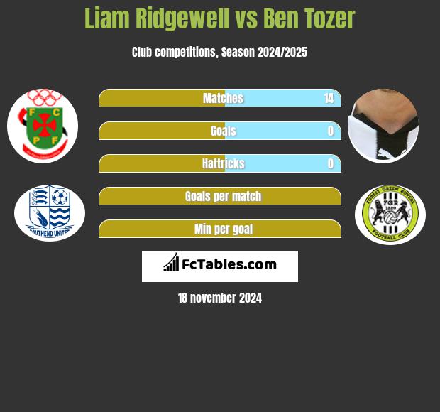 Liam Ridgewell vs Ben Tozer h2h player stats