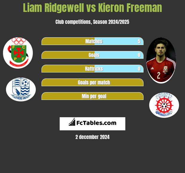 Liam Ridgewell vs Kieron Freeman h2h player stats