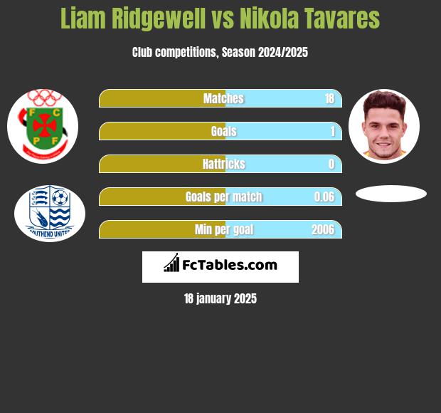 Liam Ridgewell vs Nikola Tavares h2h player stats