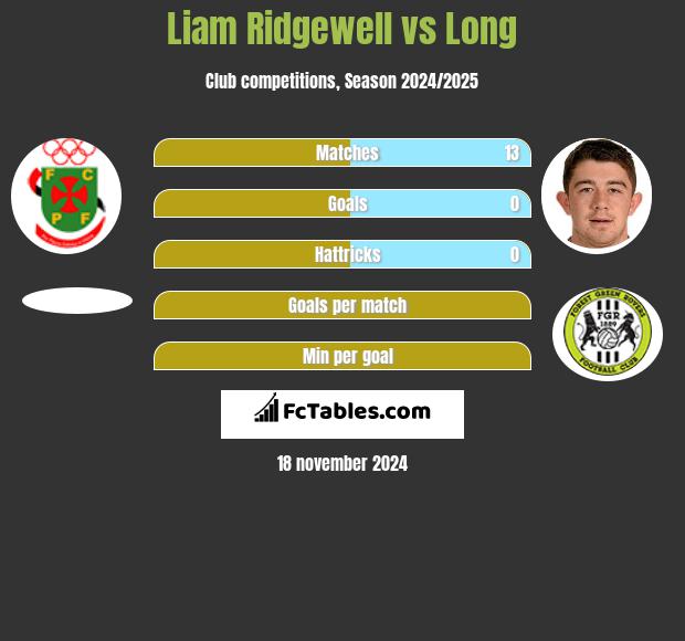 Liam Ridgewell vs Long h2h player stats