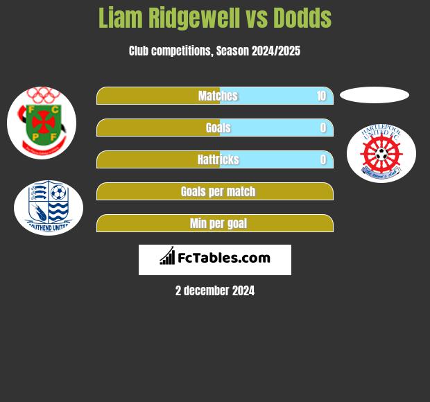 Liam Ridgewell vs Dodds h2h player stats