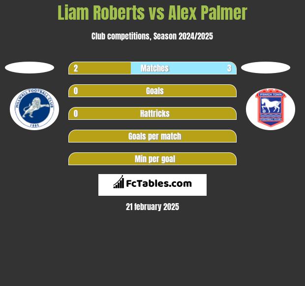 Liam Roberts vs Alex Palmer h2h player stats