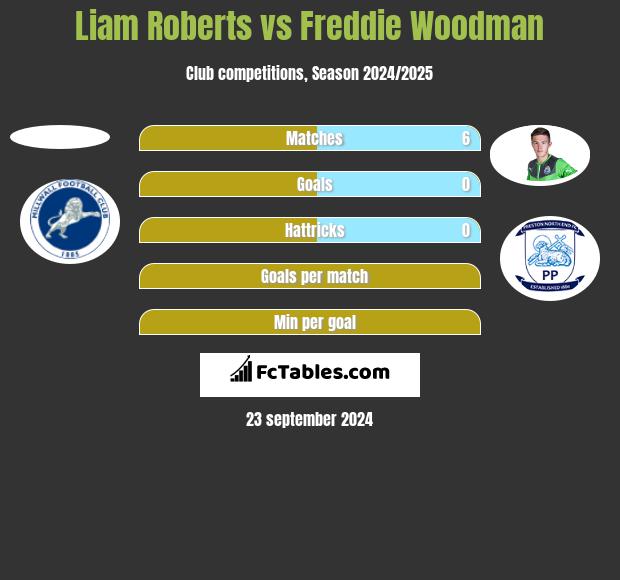 Liam Roberts vs Freddie Woodman h2h player stats