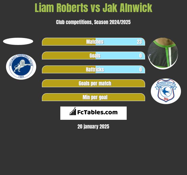 Liam Roberts vs Jak Alnwick h2h player stats