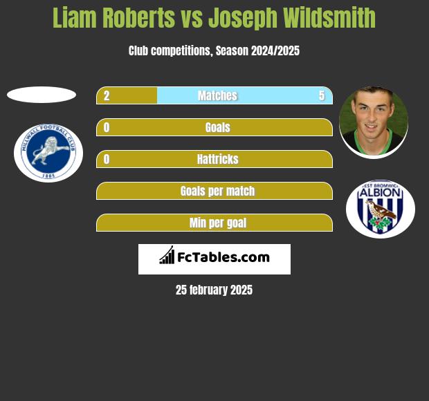 Liam Roberts vs Joseph Wildsmith h2h player stats