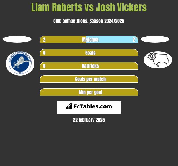 Liam Roberts vs Josh Vickers h2h player stats