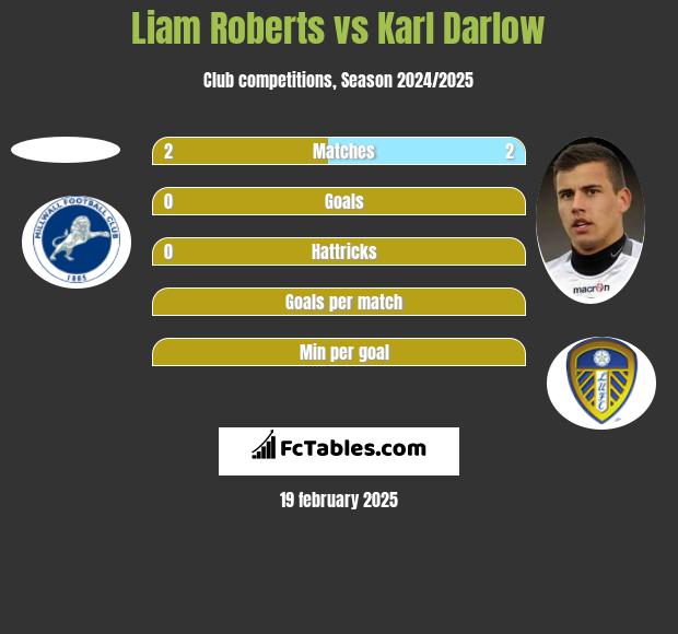 Liam Roberts vs Karl Darlow h2h player stats